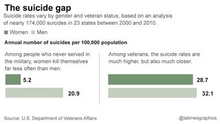 The Suicide Rate Among Female Veterans Is "Obscenely High"